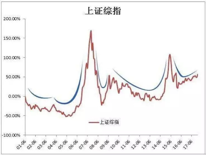 错过这波定投,还有下一波!
