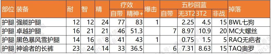 p5牧师最好的副手,怀旧服p5法师bis装备