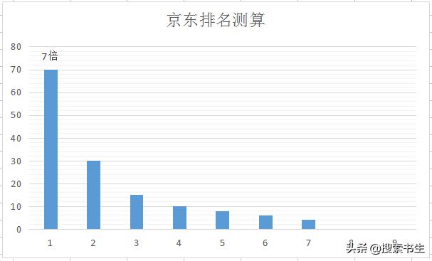 京东搜索排名规则讲解,如何增加京东产品搜索率