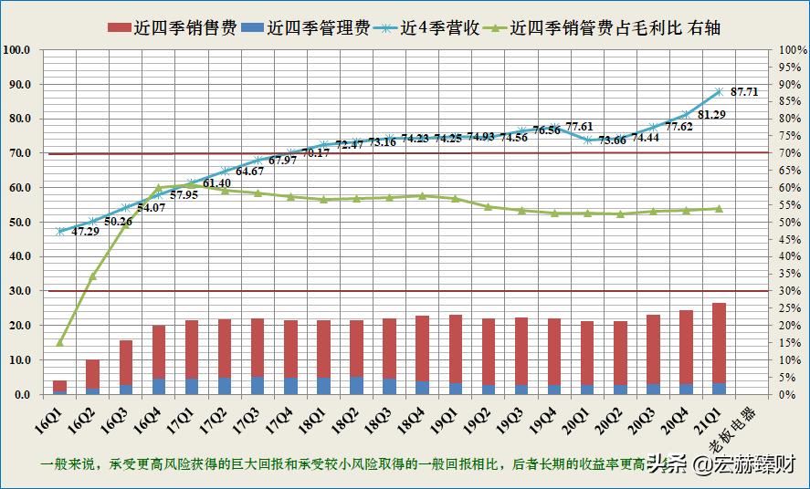 老板电器投资价值如何,老板电器投资前景分析