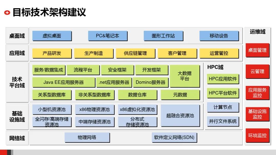 企业it系统架构图,企业it架构规划设计