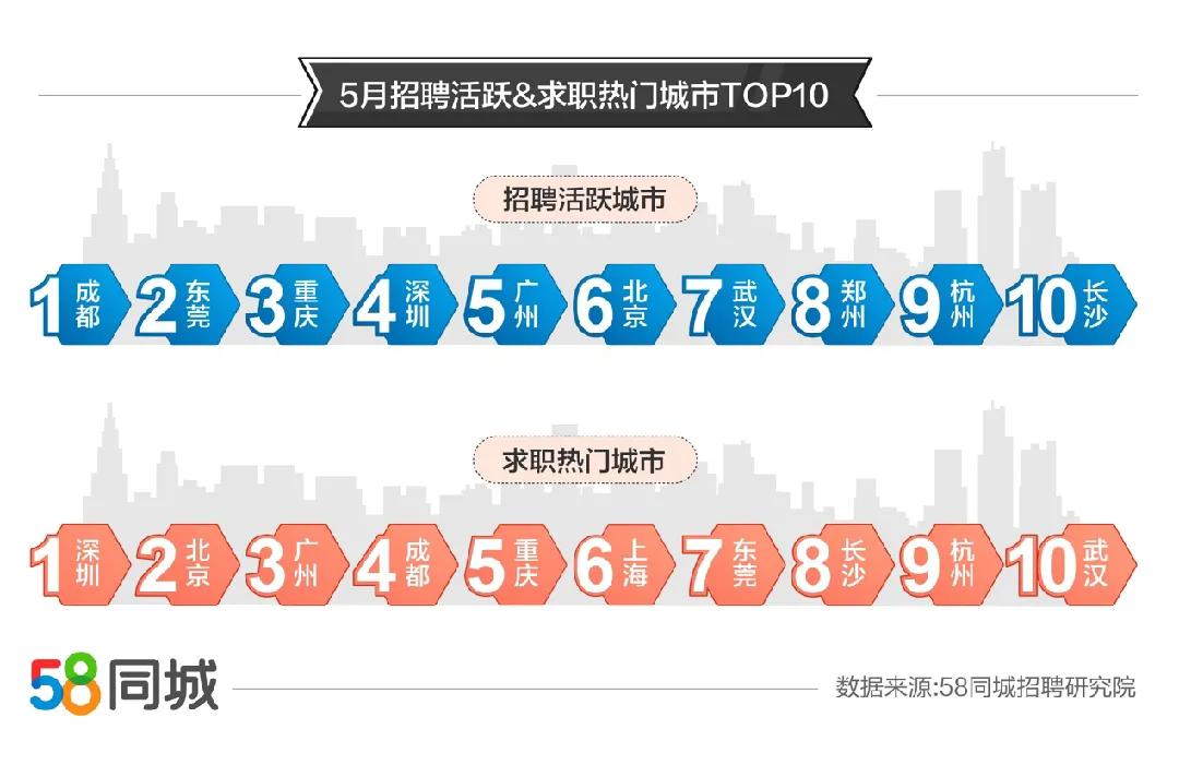 5月人才流动趋势：深圳为求职最热门城市快递员平均月薪超9000元