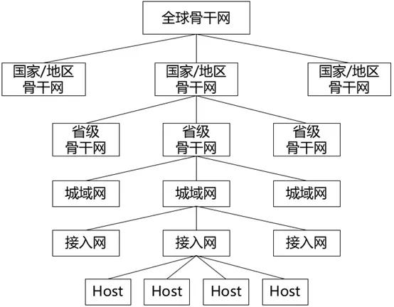 目前我国有哪几大骨干互联网,互联网主要使用什么网络体系结构