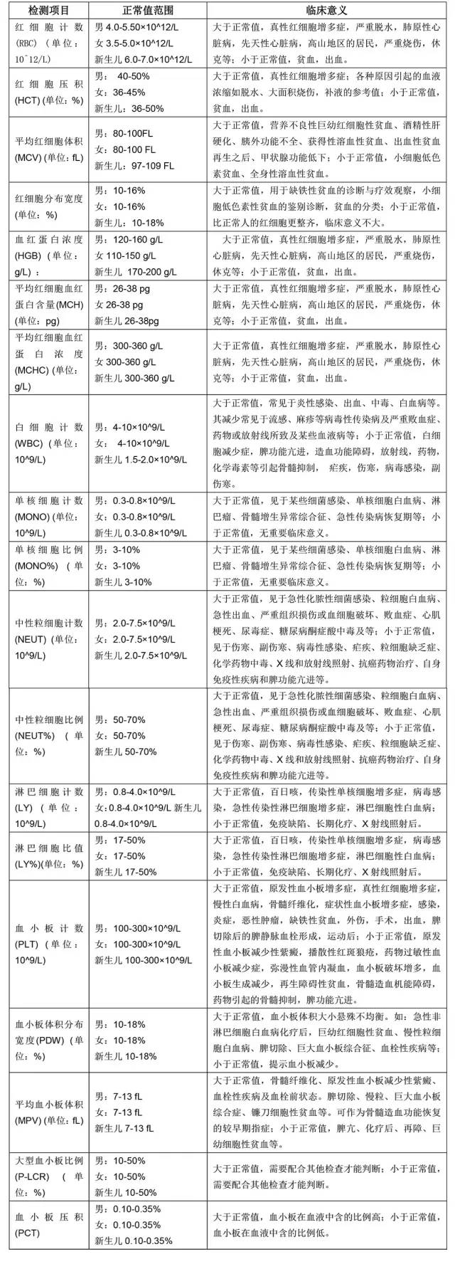 教看化验单,手把手教你看懂化验单血象篇