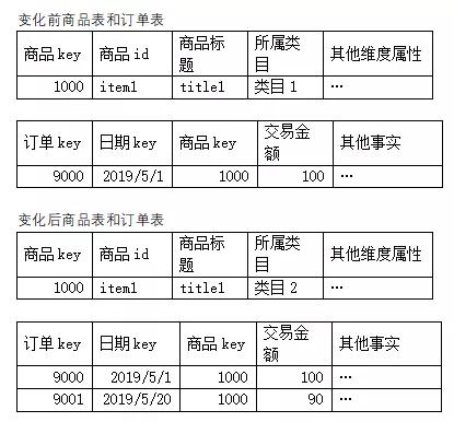 数据仓库建设的基本知识,数据仓库入门基础知识