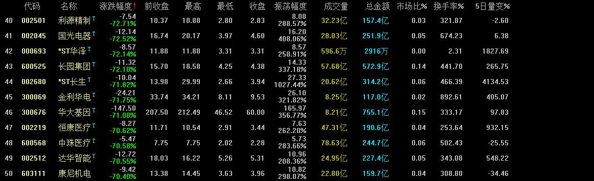 2月份股票跌幅排行榜,股市个股跌幅榜