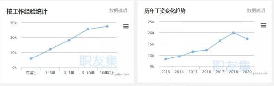 java就业城市推荐,3-5年java薪资