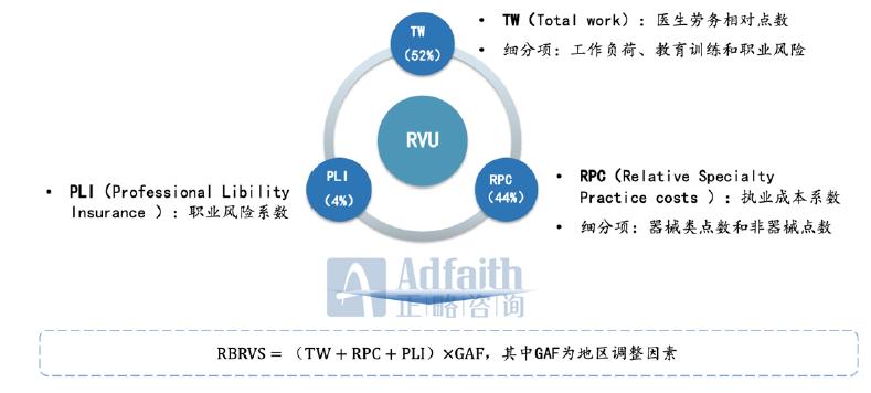 正略咨询：DRGs和RBRVS下，公立医院绩效改革怎么做？