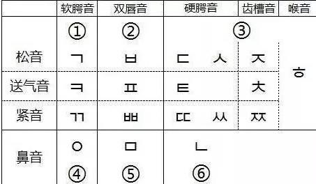 长春韩语教学韩语口语自学,韩语零基础入门韩语发音课