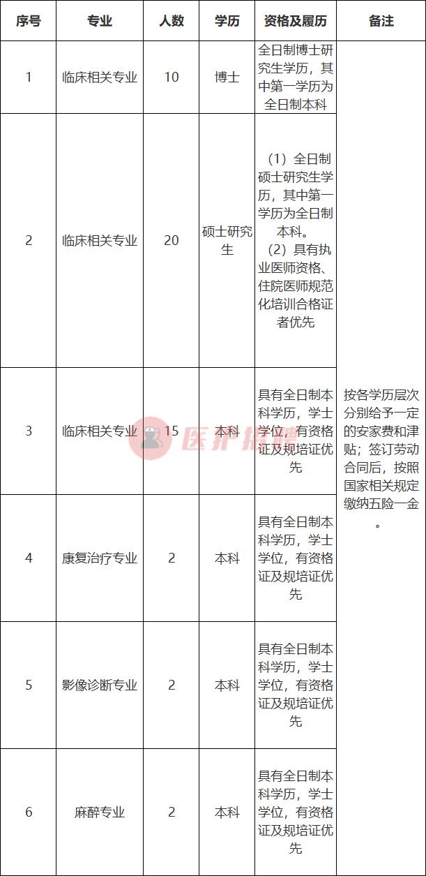 贵州医科大学附属医院康复科招聘,首钢水钢总医院招聘护士