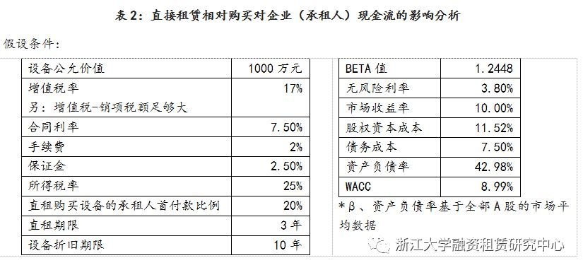 融资租赁的优势,融资租赁业务的优势