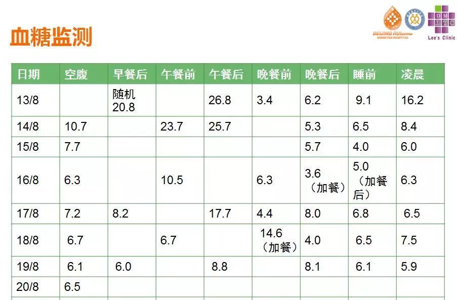 “2型糖尿病伴酮症”入院患者治疗方案及护理、营养卫教指导