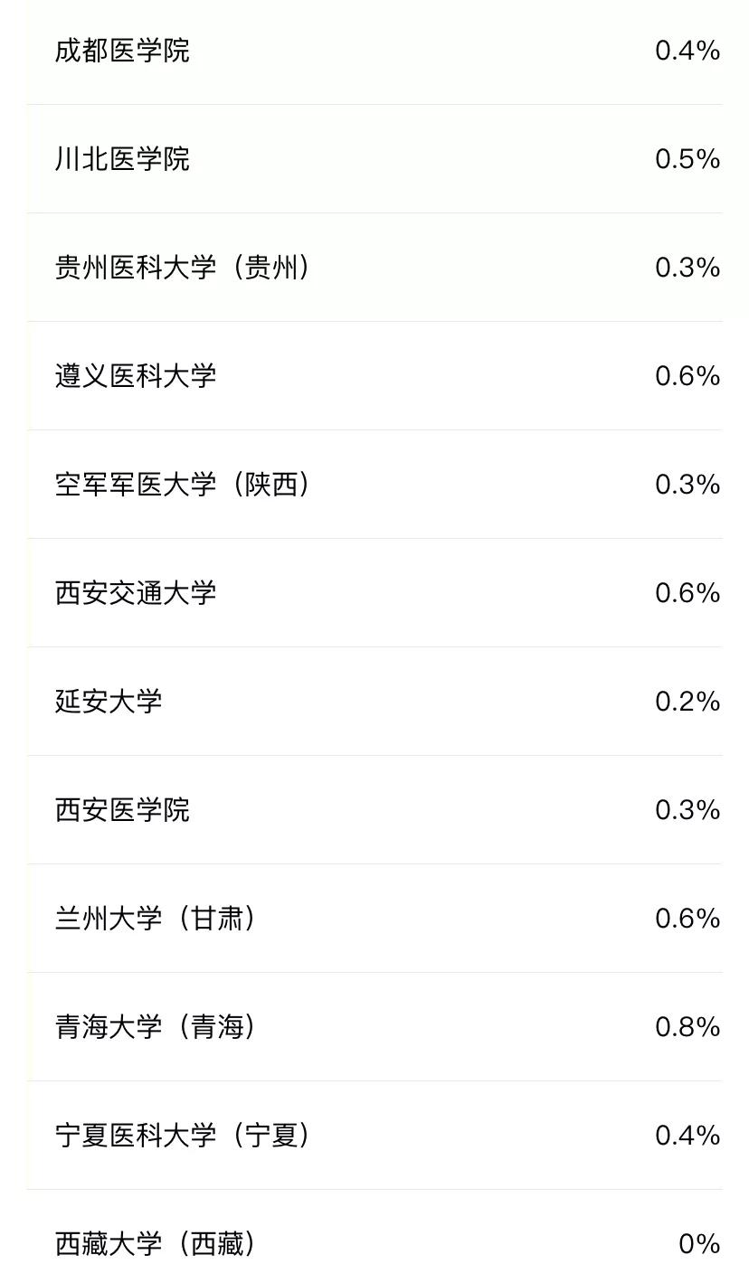 医学生考研好考的985211学校,考研最好考的985医学院
