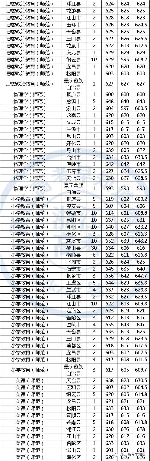 2021年杭州师范大学在浙招生分专业录取分数线汇总