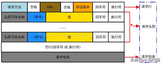 从输入url到页面展现发生了什么,从浏览器输入url到页面展示过程