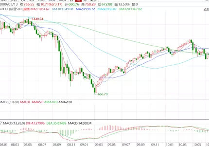 2003年非典股市走势图,2003年到2025年的危机