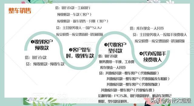 汽车4s店会计常见分录,汽车4s店会计分录大全