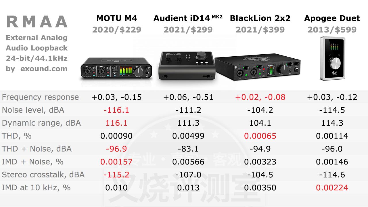 黑狮声卡2x2开箱,黑狮revolution2x2声卡调试