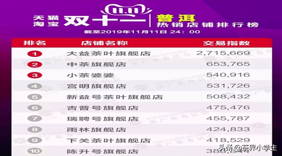 双十一普洱茶排行单品,双11普洱茶成交额排行榜