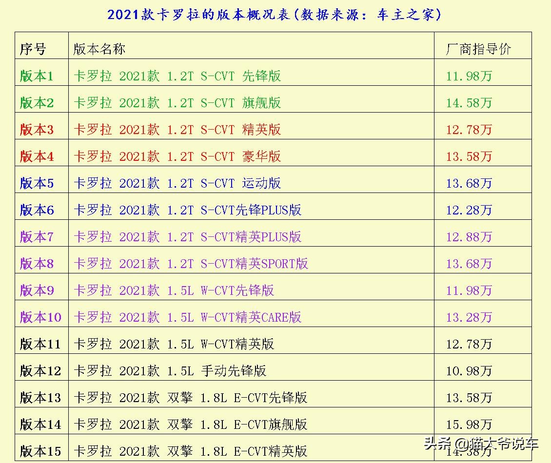 丰田卡罗拉suv油耗,运动性好的轿车