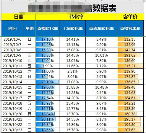 这家店铺直播第七天，冲榜第四名，用的什么神仙套路？