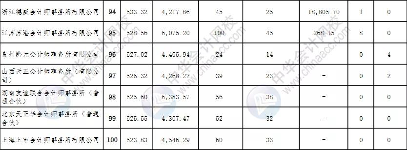 河南省排名前十的会计师事务所,会计师事务所排名100强有哪些
