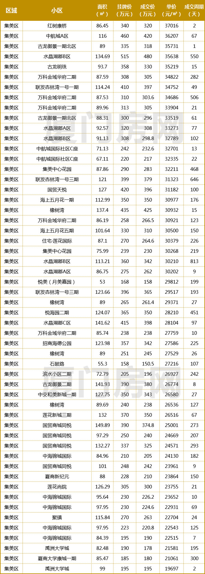 5月厦门各区域二手房成交均价,厦门二手房降价一览表最新