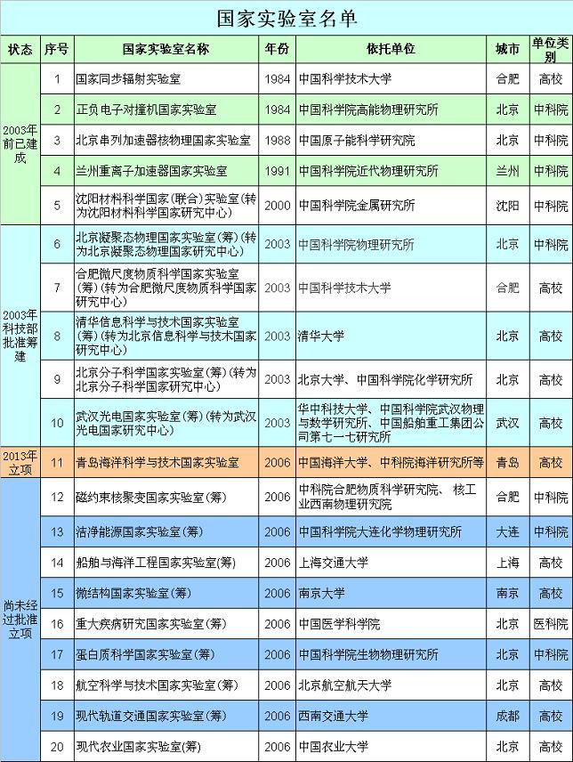 国家实验室全国有几个学校,高校国家实验室