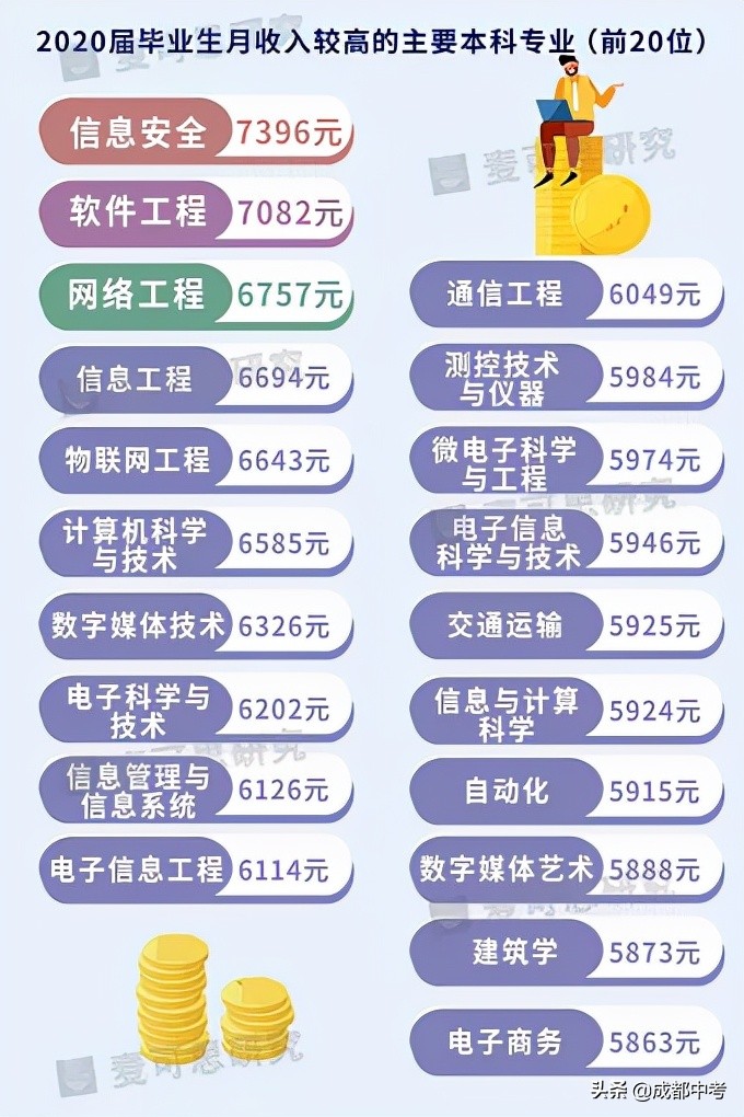 深挖大学各个专业就业前景！你的专业能干啥？附最新薪资榜单