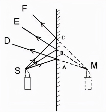 八年级物理平面镜成像练习题,物理八年级上册平面镜成像