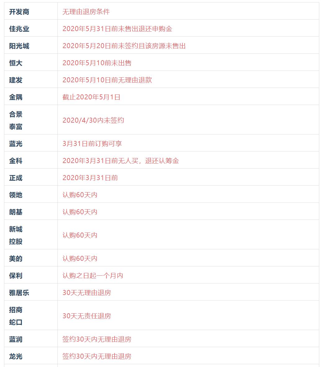 比较了31家成都房企的折扣，我们做了这份大促报告
