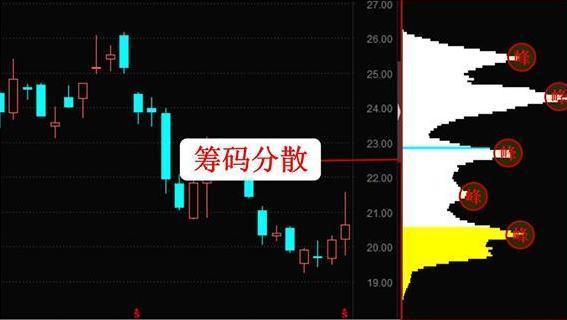 股票筹码分布的精髓,筹码分布的精髓源码