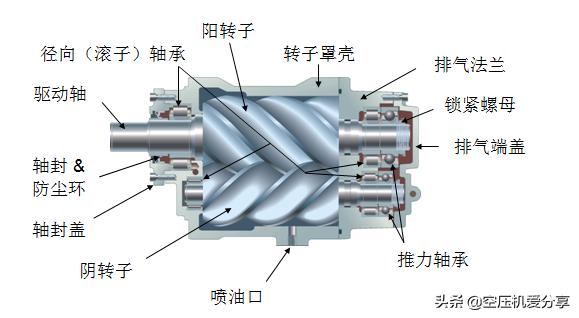 螺杆空压机100讲,螺杆式空压机专业知识