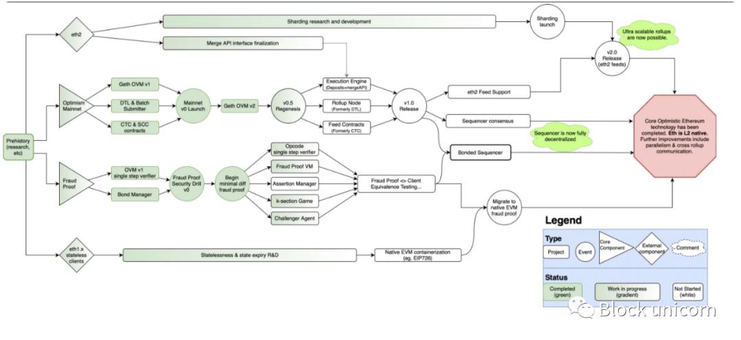 以太坊layer2概念币有哪几个,以太坊layer2是什么