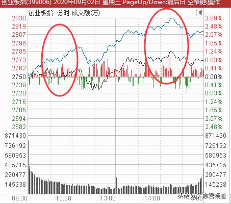 创业板放量杀破箱体,创业板爆出历史天量