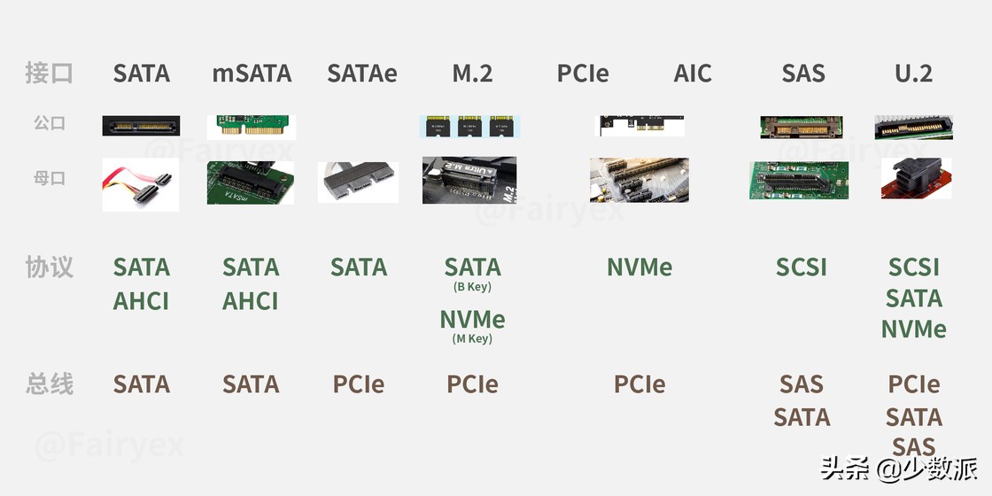 数字存储最典型运用,固态硬盘参数详解图解