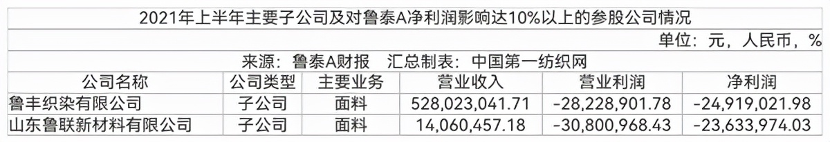 为优衣库供面料，订单排到年底！全球最大色织龙头上半年赚到上亿