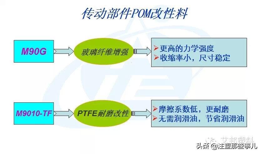 汽车pom材料,pom塑料耐磨耐冲击的原因是什么
