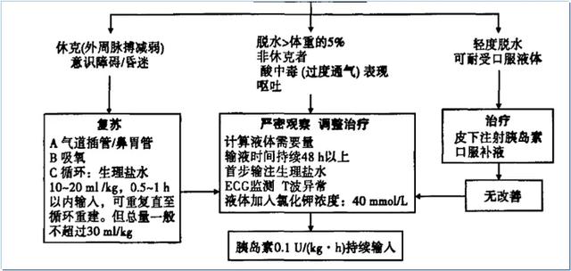 糖尿病人出现酸中毒早期症状,儿童糖尿病酮症酸中毒处理流程