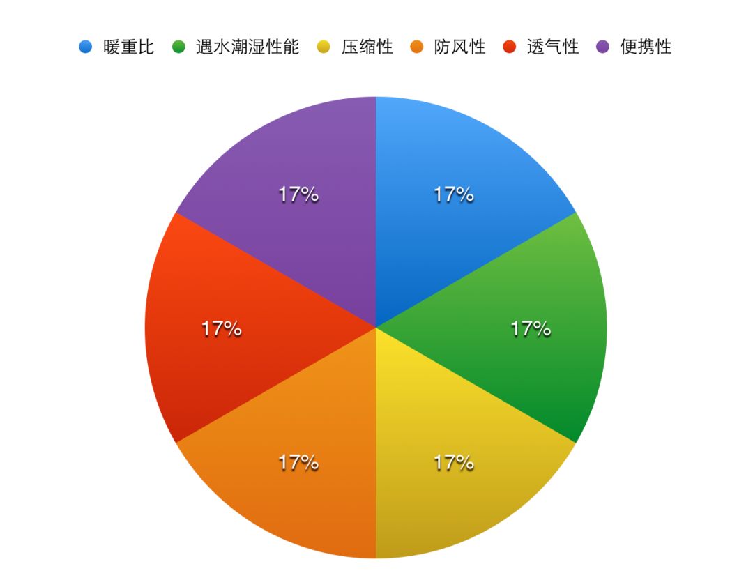 作为一个户外人,究竟如何选择合适的棉服?