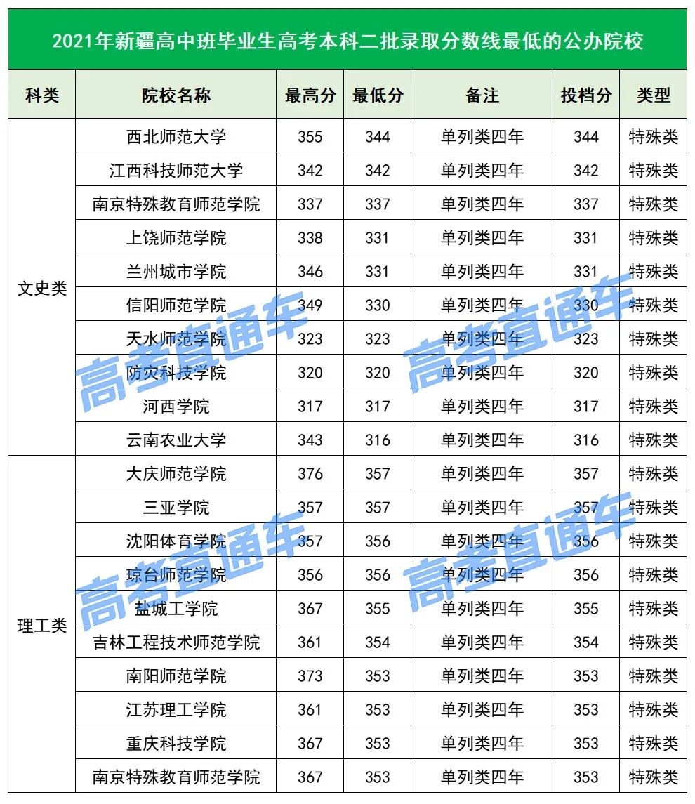 各院校2019最低录取分数线,2019全国院校最低投档分数线