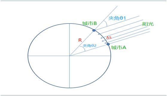 人类是怎么一步步把地球“掏空瓦解”，从而盖起物理学这座大厦的