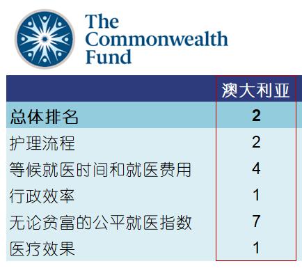 澳洲医疗水平和中国比较,华人移民澳大利亚情况
