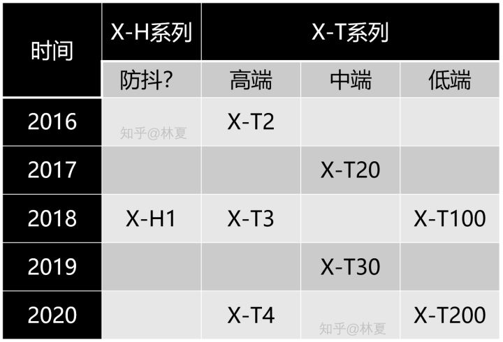 富士相机什么型号的好,从型号了解一台相机