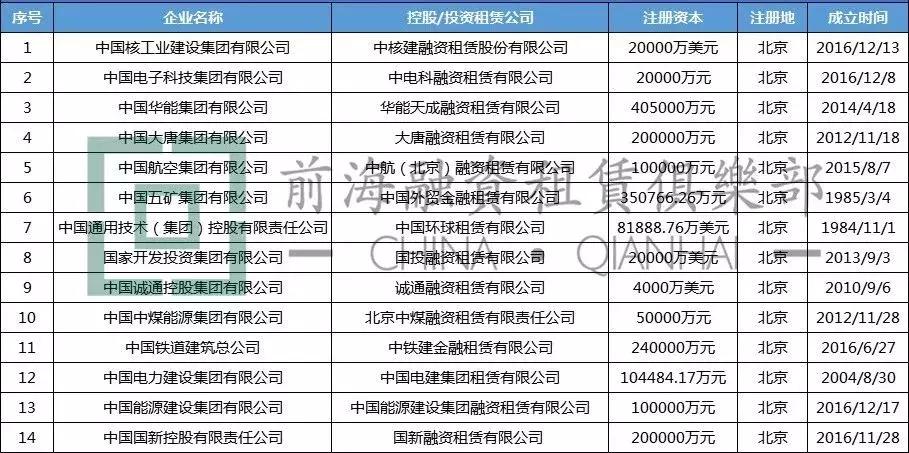 中国央企金融企业名单,央企融资租赁排名