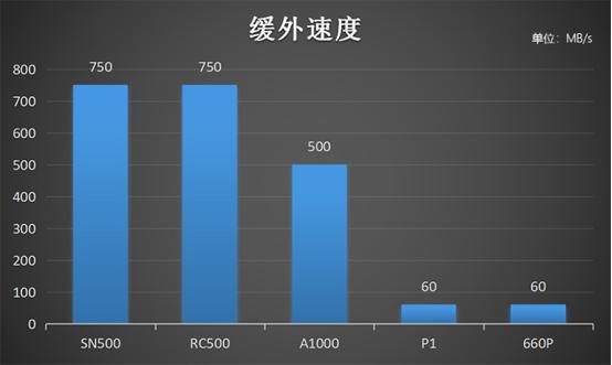 东芝固态硬盘rc500怎么样,东芝rc500有什么档次区别吗