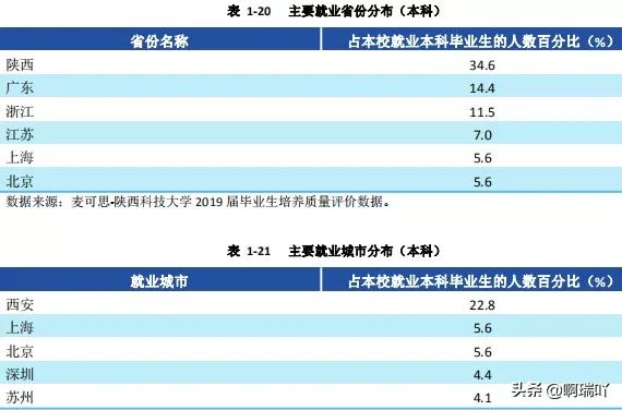 陕西科技大学就业情况统计,陕西科技大学毕业生就业信息网