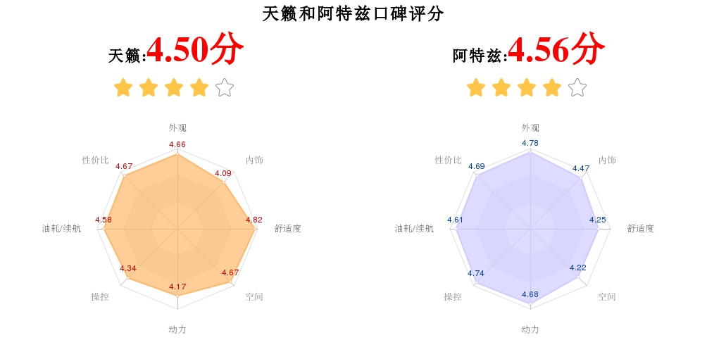 日产天籁和马自达阿特兹对比,阿特兹2.0跟天籁2.0哪个性价比高