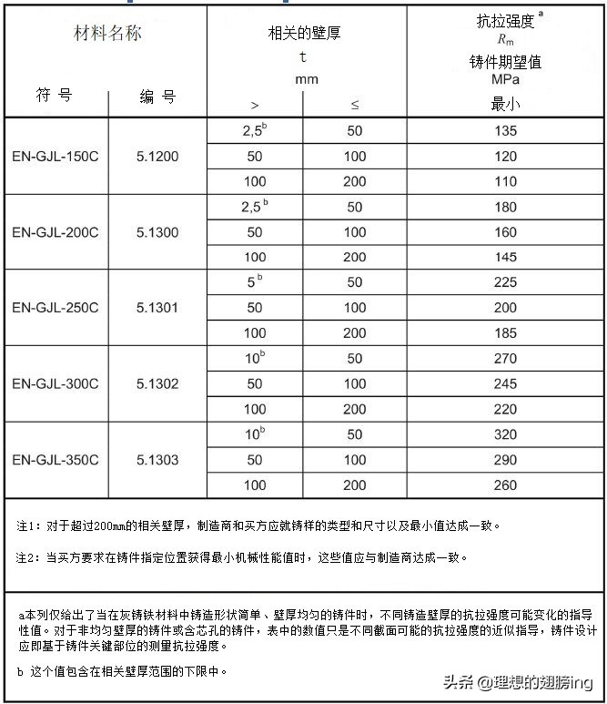 灰铸铁国家标准下载,astm灰铸铁标准