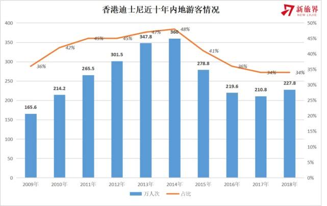 香港迪士尼乐园亏损,香港迪士尼今年首季盈利创新高